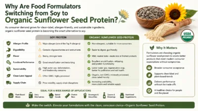 Perché i formulatori alimentari stanno passando dalla soia alla proteina biologica di semi di girasole?
